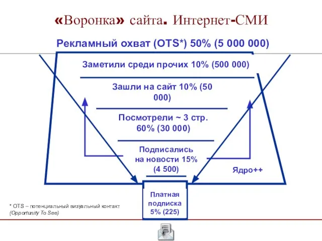 «Воронка» сайта. Интернет-СМИ Заметили среди прочих 10% (500 000) Зашли на