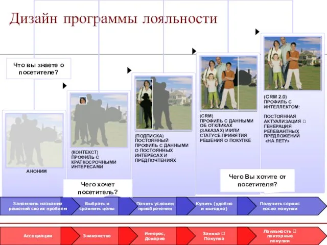 Дизайн программы лояльности Что вы знаете о посетителе? Чего хочет посетитель? Чего Вы хотите от посетителя?