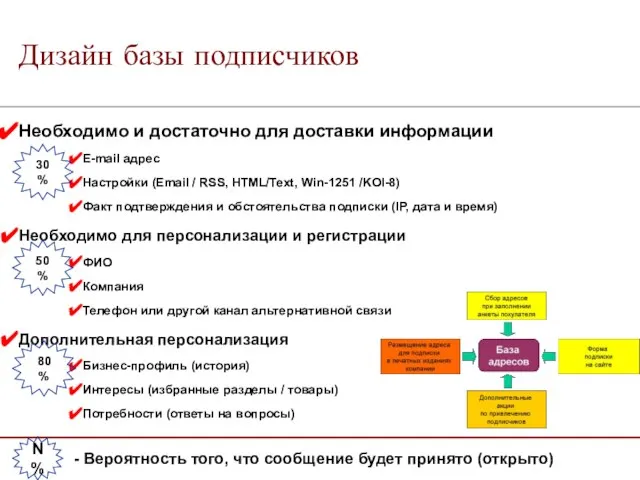 Дизайн базы подписчиков Необходимо и достаточно для доставки информации E-mail адрес