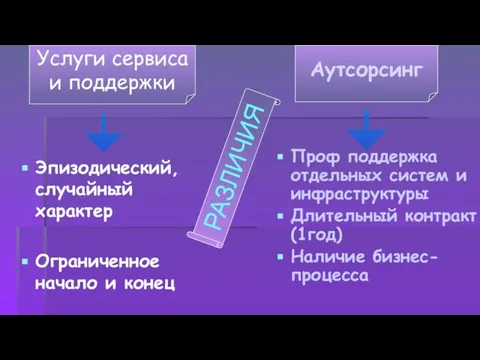 Эпизодический, случайный характер Ограниченное начало и конец Проф поддержка отдельных систем