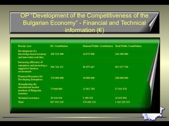 OP “Development of the Competitiveness of the Bulgarian Economy” - Financial and Technical information (€)