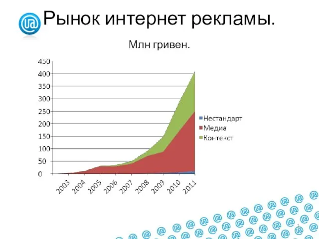 Рынок интернет рекламы. Млн гривен.