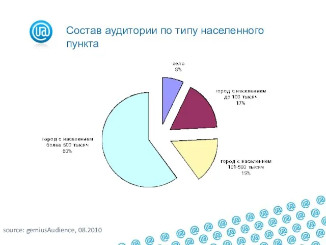 Пользователи по регионам source: gemiusAudience, 08.2010 Состав аудитории по типу населенного пункта