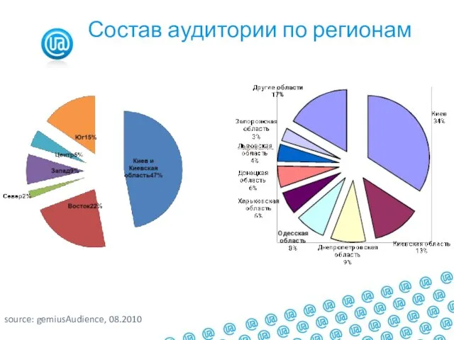 Пользователи по регионам source: gemiusAudience, 08.2010 Состав аудитории по регионам