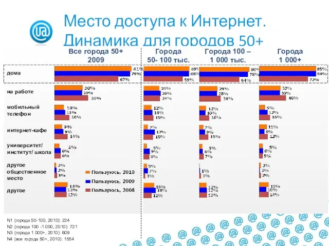 Место доступа к Интернет. Динамика для городов 50+ Все города 50+