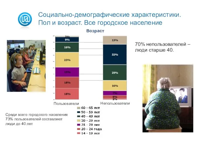 Возраст Пользователи Непользователи Среди всего городского населения 73% пользователей составляют люди