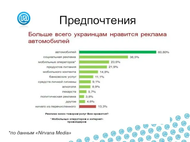 Предпочтения *по данным «Nirvana Media»