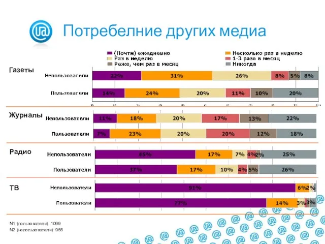 Журналы Газеты Радио ТВ N1 (пользователи): 1099 N2 (непользователи): 955 Потребелние других медиа