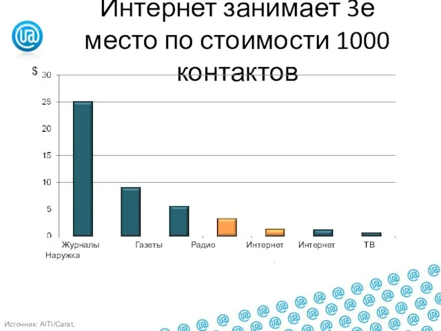 Интернет занимает 3е место по стоимости 1000 контактов Источник: AITI/Carat, Журналы