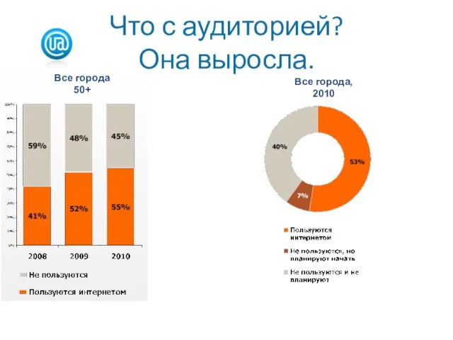 Что с аудиторией? Она выросла. Все города 50+ Все города, 2010