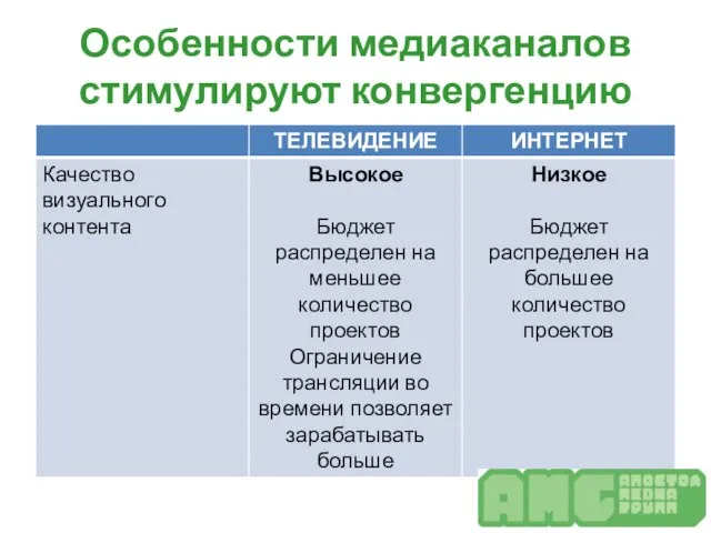 Особенности медиаканалов стимулируют конвергенцию