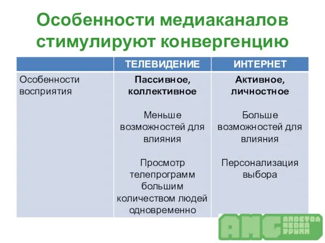 Особенности медиаканалов стимулируют конвергенцию