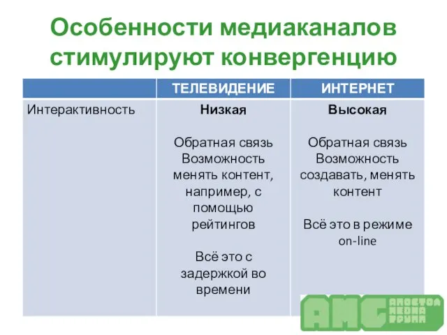 Особенности медиаканалов стимулируют конвергенцию