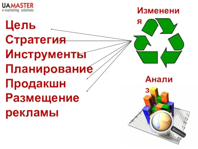 Цель Стратегия Инструменты Планирование Продакшн Размещение рекламы Анализ Изменения