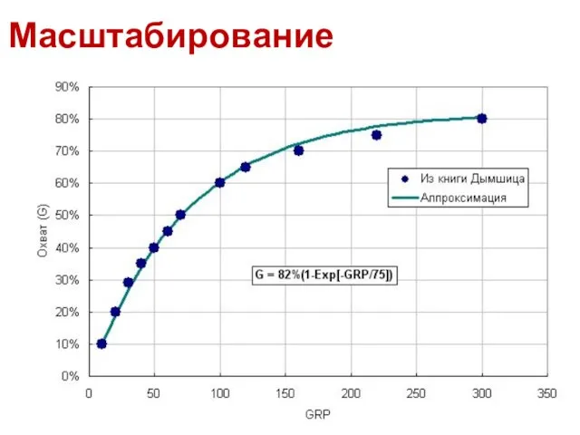 Масштабирование