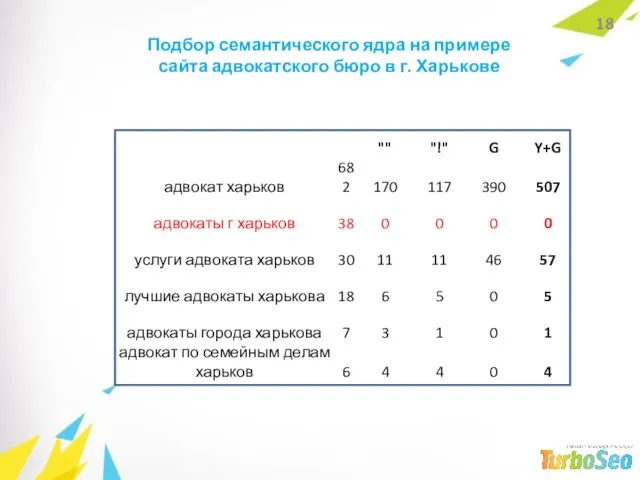 Подбор семантического ядра на примере сайта адвокатского бюро в г. Харькове