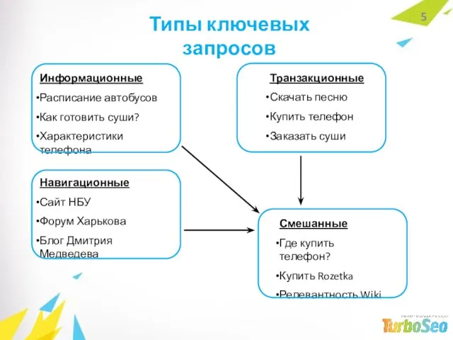 Типы ключевых запросов