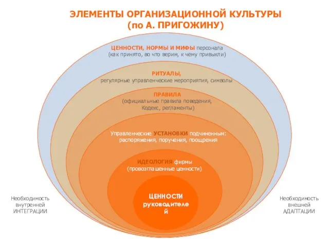 ЭЛЕМЕНТЫ ОРГАНИЗАЦИОННОЙ КУЛЬТУРЫ (по А. ПРИГОЖИНУ)