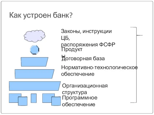 Как устроен банк? Законы, инструкции ЦБ, распоряжения ФСФР Договорная база Продукты