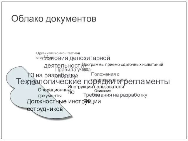 Облако документов Требования на разработку ПО ТЗ на разработку ПО Программы