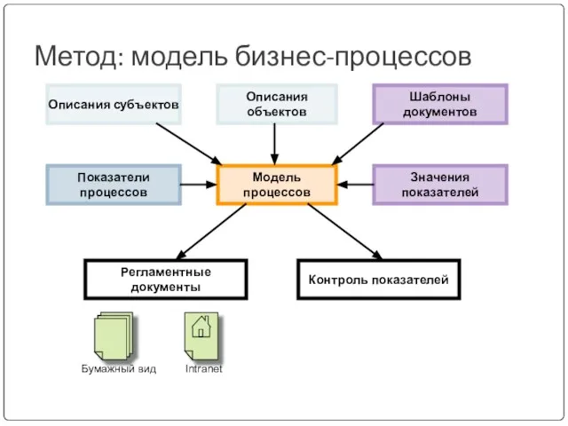 Метод: модель бизнес-процессов Модель процессов Описания объектов Шаблоны документов Описания субъектов