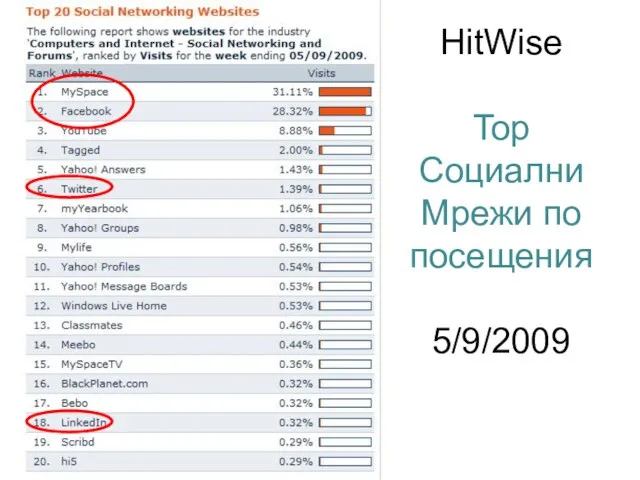HitWise Top Социални Мрежи по посещения 5/9/2009
