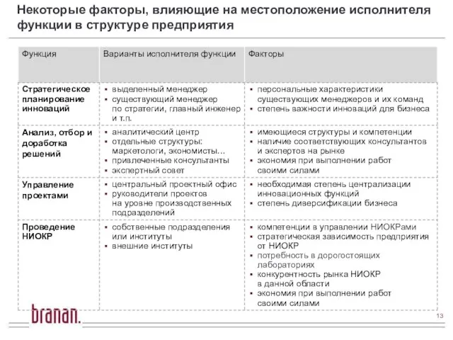 Некоторые факторы, влияющие на местоположение исполнителя функции в структуре предприятия