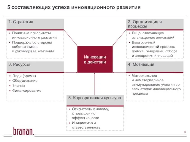 5 составляющих успеха инновационного развития Инновации в действии Понятные приоритеты инновационного