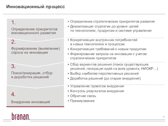 4. Внедрение инноваций 3. Поиск/генерация, отбор и доработка решений 2. Формирование