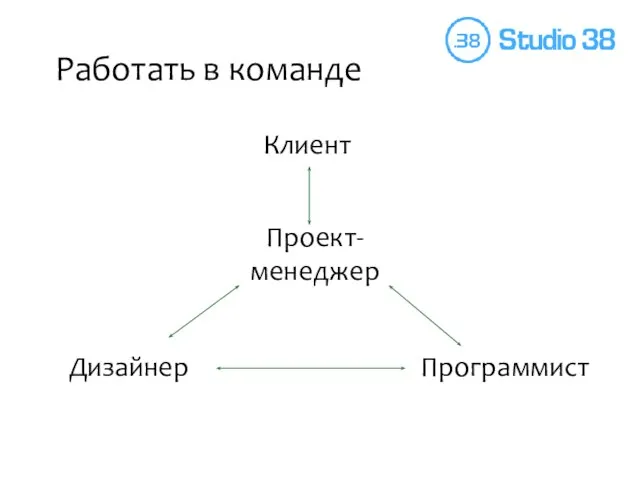 Работать в команде Дизайнер Проект-менеджер Программист Клиент