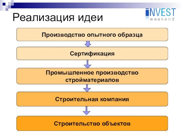 Реализация идеи Промышленное производство стройматериалов Строительство объектов Сертификация Строительная компания Производство опытного образца