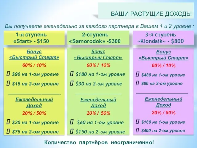 Бонус «Быстрый Старт» 60% / 10% $90 на 1-ом уровне $15