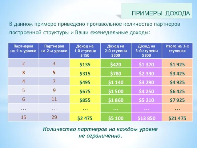 Количество партнеров на каждом уровне не ограниченно. В данном примере приведено