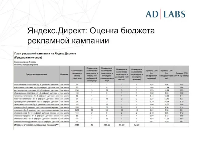 Яндекс.Директ: Оценка бюджета рекламной кампании