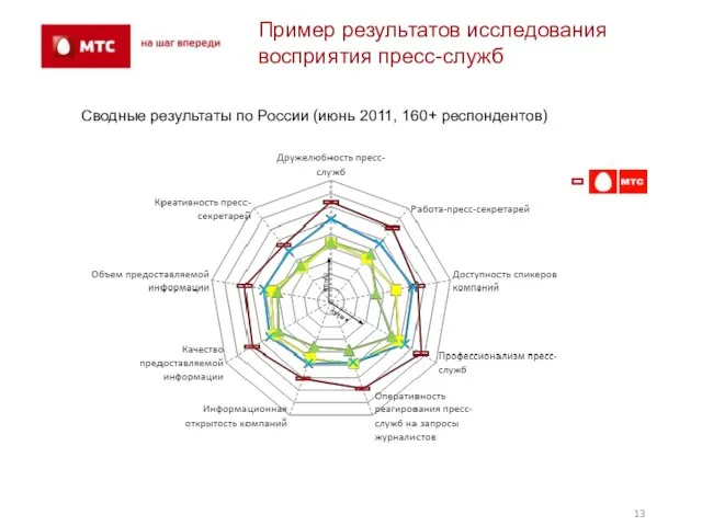 Пример результатов исследования восприятия пресс-служб Сводные результаты по России (июнь 2011, 160+ респондентов) лучше лучше