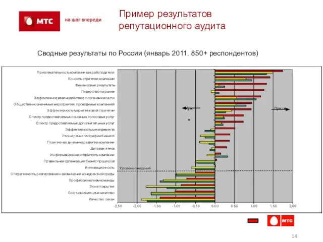 Пример результатов репутационного аудита Сводные результаты по России (январь 2011, 850+ респондентов) Хуже Лучше