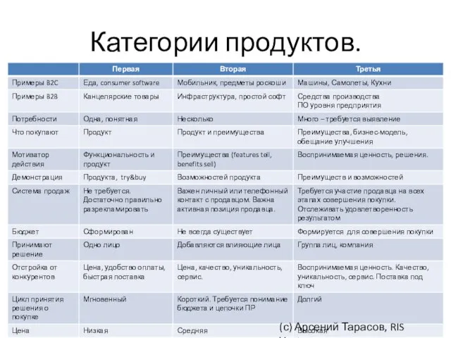 Категории продуктов. (с) Арсений Тарасов, RIS Ventures