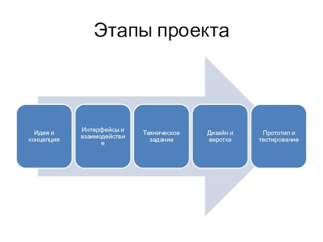 Этапы проекта