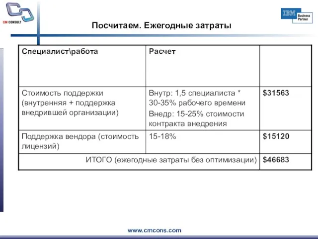 Посчитаем. Ежегодные затраты $46683 ИТОГО (ежегодные затраты без оптимизации) $15120 15-18%