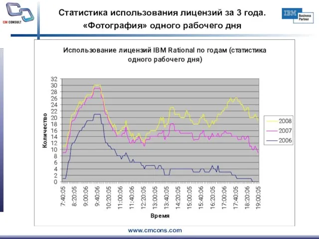 Статистика использования лицензий за 3 года. «Фотография» одного рабочего дня