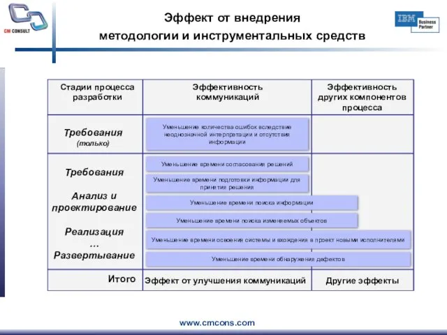 Эффект от внедрения методологии и инструментальных средств Стадии процесса разработки Эффективность