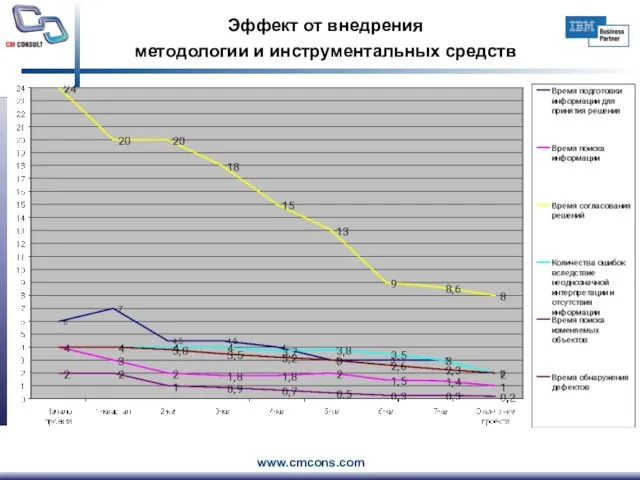 Эффект от внедрения методологии и инструментальных средств