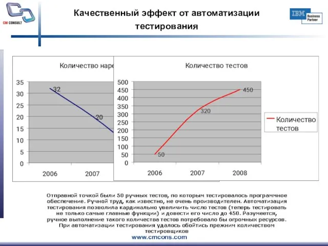 Качественный эффект от автоматизации тестирования