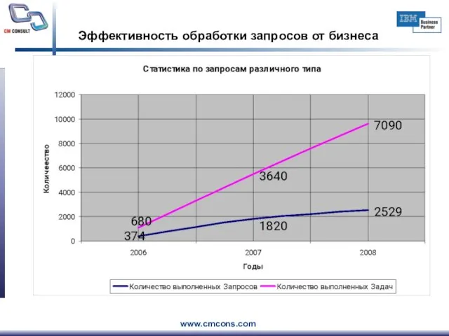 Эффективность обработки запросов от бизнеса