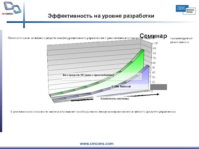 Эффективность на уровне разработки