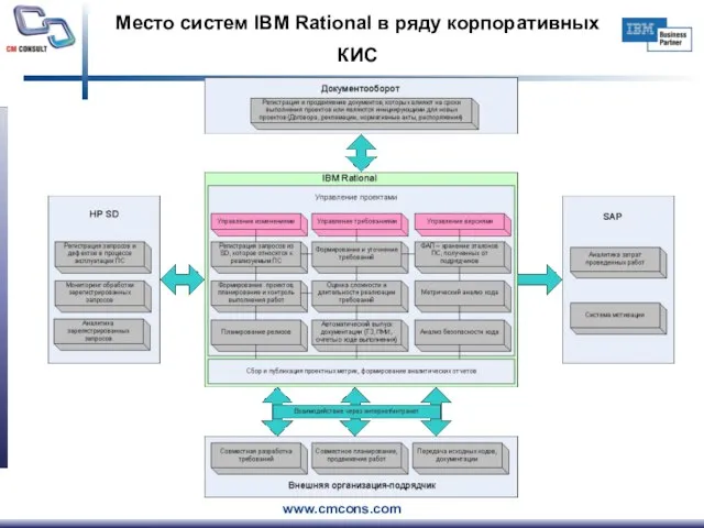 Место систем IBM Rational в ряду корпоративных КИС