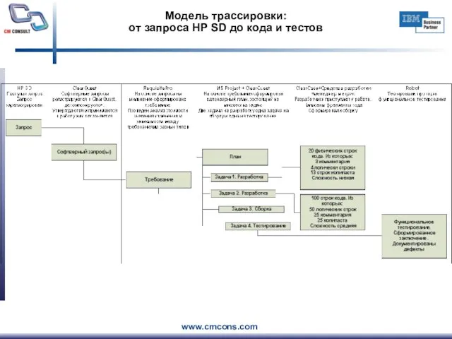 Модель трассировки: от запроса HP SD до кода и тестов