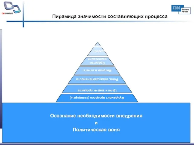 Осознание необходимости внедрения и Политическая воля Пирамида значимости составляющих процесса Фундамент