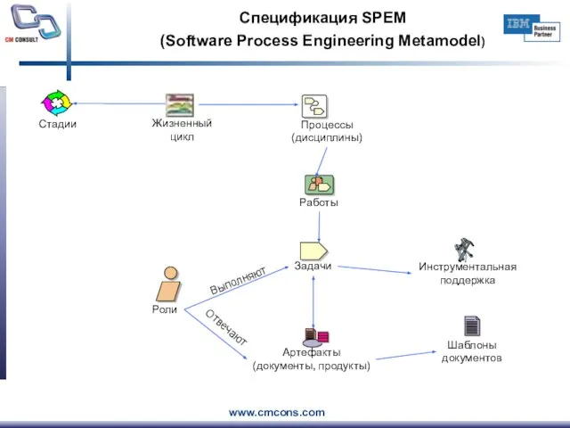 Спецификация SPEM (Software Process Engineering Metamodel) Выполняют Артефакты (документы, продукты) Отвечают