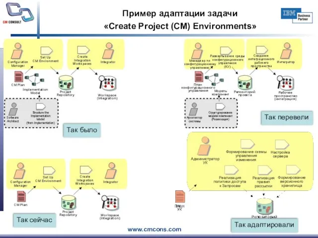 Пример адаптации задачи «Create Project (CM) Environments» Так было Так перевели Так сейчас Так адаптировали